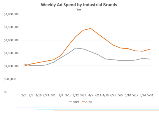 Weekly Ad Spend by Industrial Brands YoY