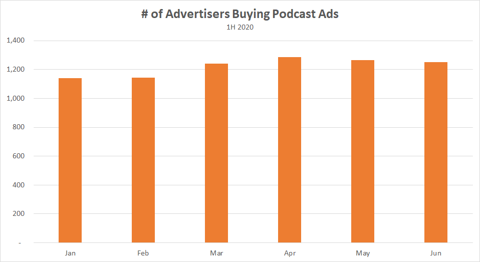 Number of Advertisers Buying Podcast Ads