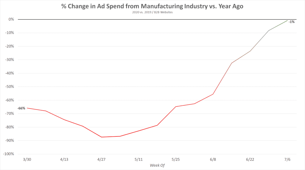 Percent Change in Ad Spend from Manufacturing Industry vs. a Year Ago