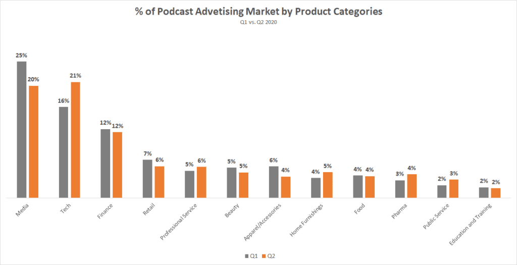 Podcast advertising by product categories