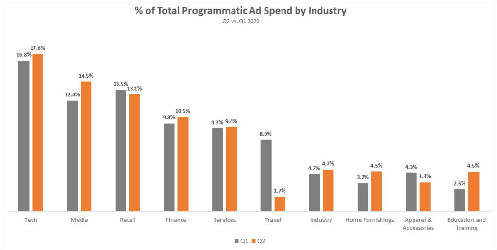 Percent of Total Programmatic Ad Spend by Industry Q2 vs. Q1 2020
