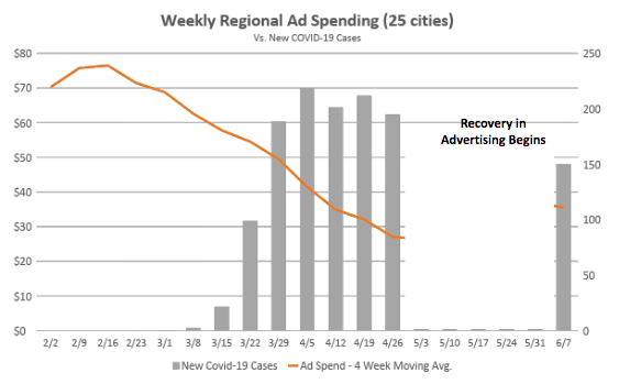 Weekly Regional Ad Spending vs. COVID cases