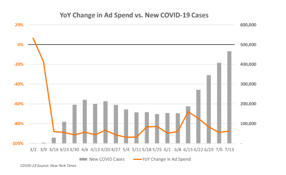 YoY Change in Ad Spend vs. New COVID-19 Cases
