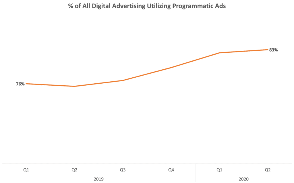 Percent of All Digital Advertising Utilizing Programmatic Ads
