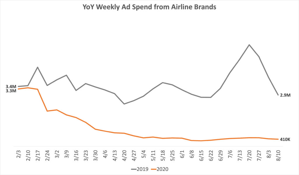 YoY Weekly Ad Spend from Airline Brands