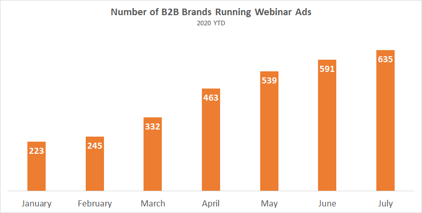 Number of B2B Brands Running Webinar Ads 2020 YTD Chart