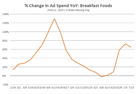 Percent Change in Ad Spend YoY Breakfast Foods 2020 vs. 2019
