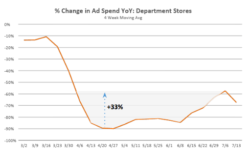 Percent Change in Ad Spend YoY Department Stores