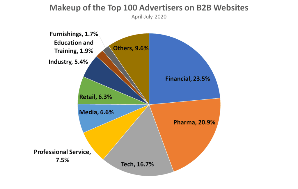 Makeup of the Top 100 Advertisers on B2B Websites April-July 2020 Chart