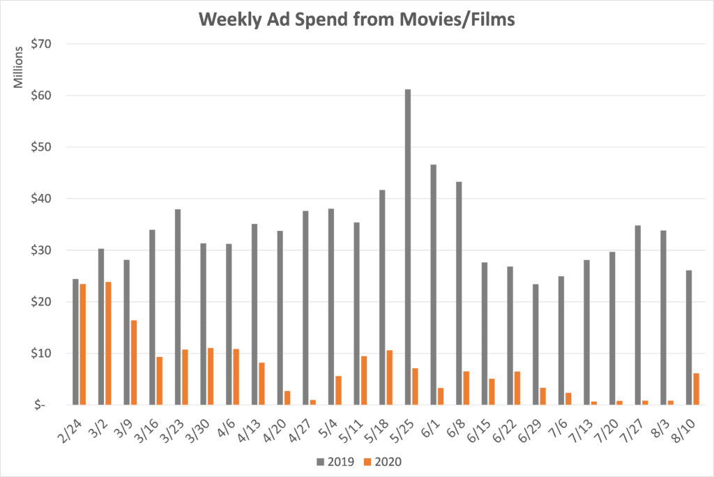 Weekly Ad Spend from Movies 2019 vs. 2020
