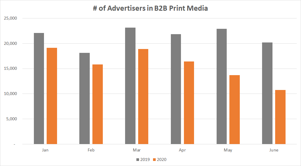 Number of Advertisers in B2B Print Media
