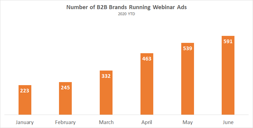 Number of B2B Brands Running Webinar Ads 2020 YTD