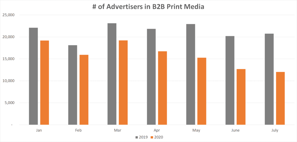 Percent of Advertisers in B2B Print Media 2019 vs. 2020