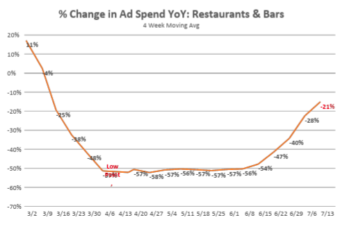 Percent Change in Ad Spend YoY Restaurants & Bars