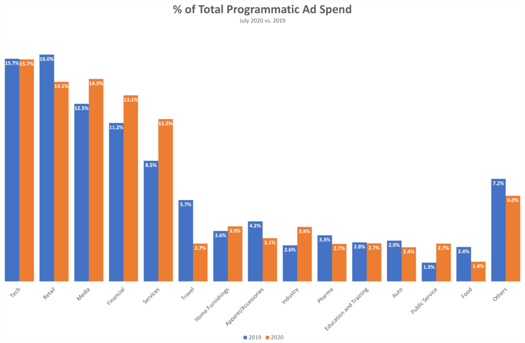 Percent of Total Programmatic Ad Spend