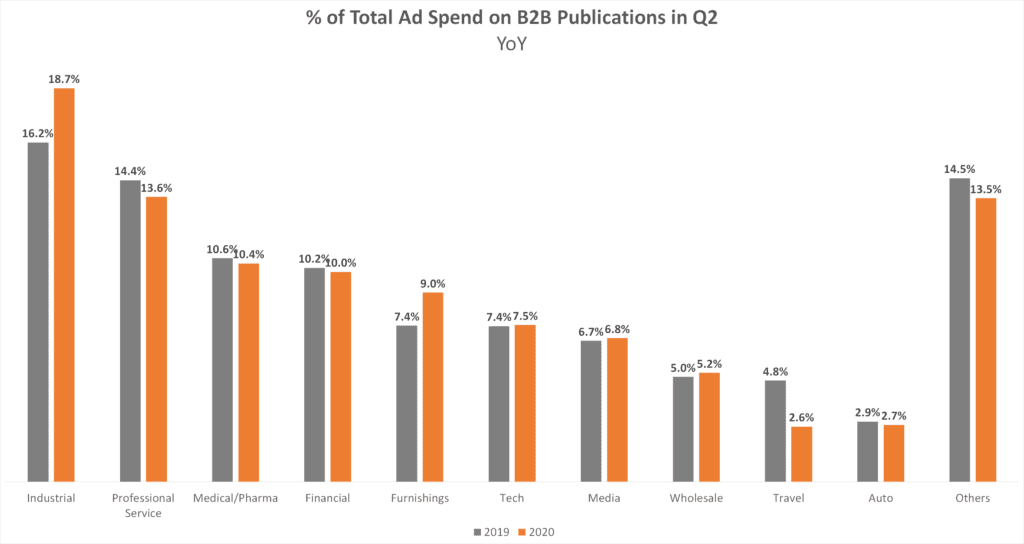 Percent of Total Ad Spend on B2B Publications in Q2 2019 vs. 2020