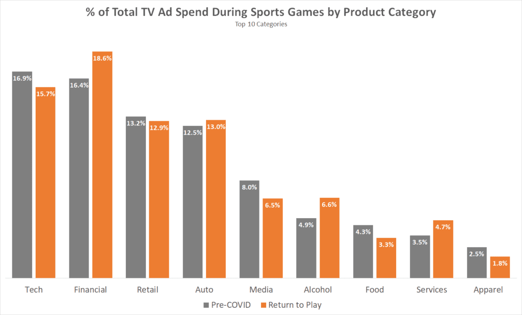Percent of Total TV Ad Spend During Sports Games by Product Category Top 10 Categories