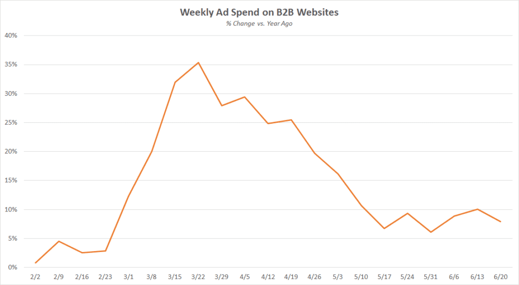 Weekly Ad Spend on B2B Websites