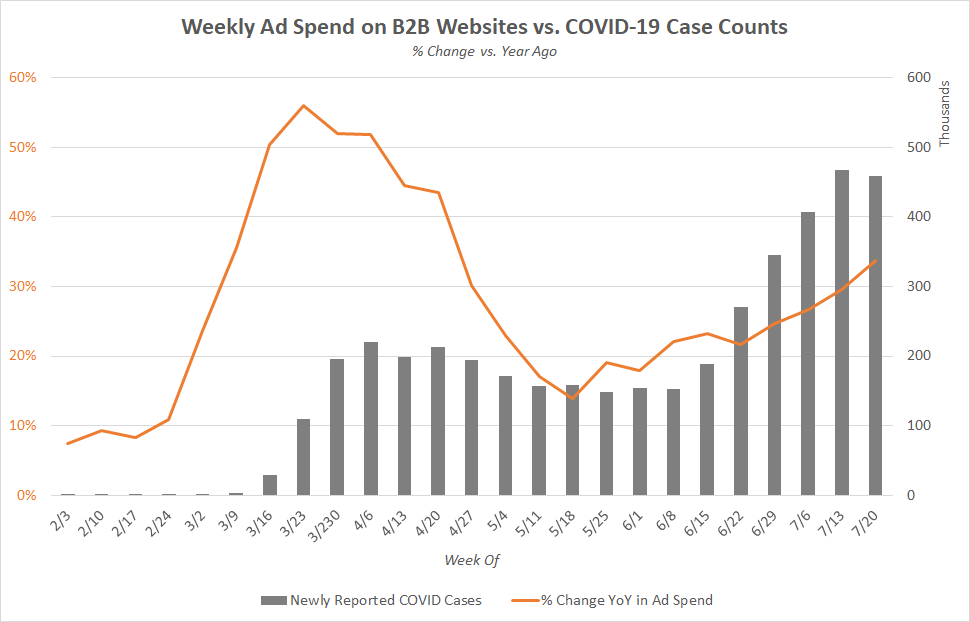 Weekly Ad Spend on B2B Websites vs. COVID-19 Case Counts