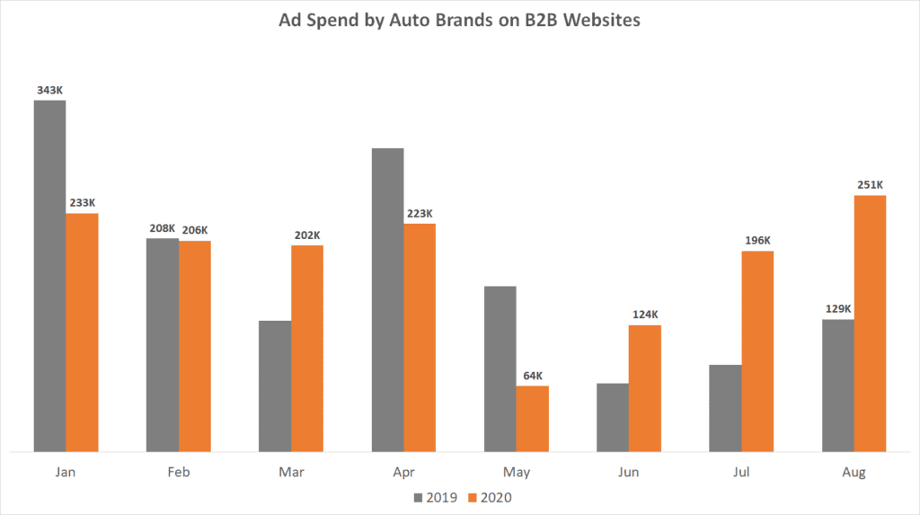 Ad Spend by Auto Brands on B2B Websites 2019 vs. 2020
