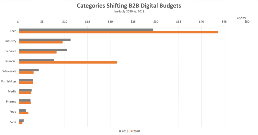 Categories Shifting B2B Digital Budgets January-July 2020 vs. 2019