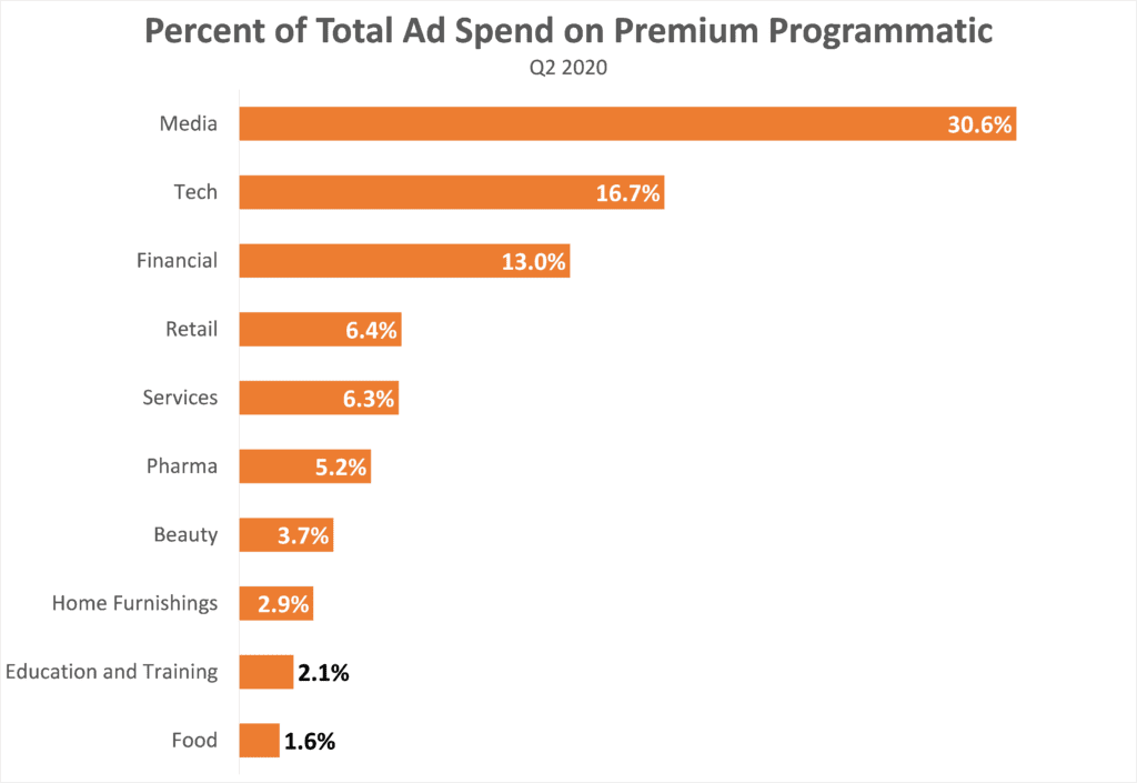 Percent of Total Ad Spend on Premium Programmatic q2 2020