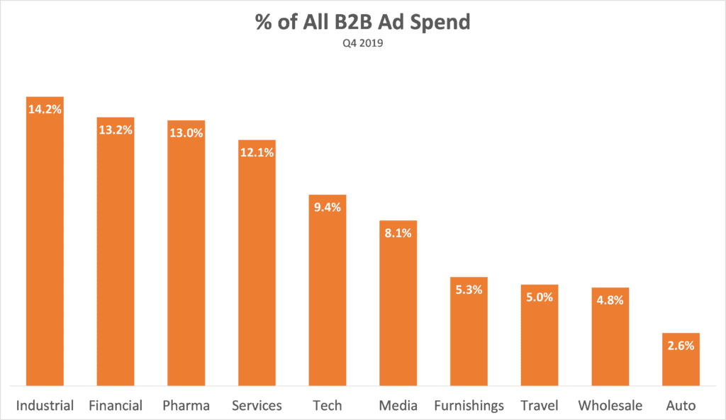 Percent of All B2B Ad Spend q4 2019