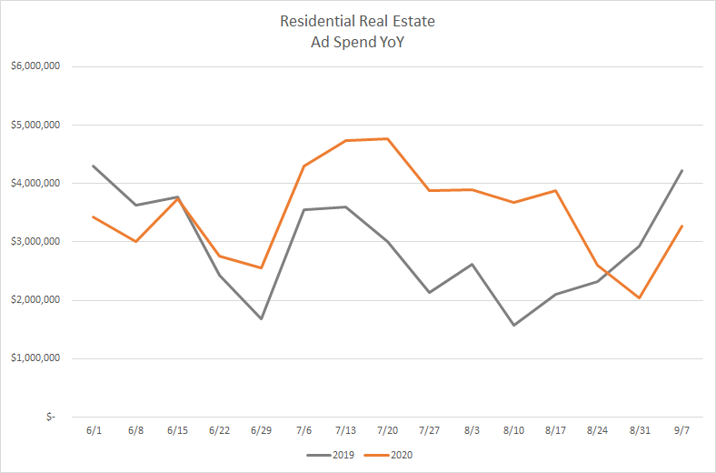 Residential Real Estate Ad Spend YoY 2019 vs. 2020 Chart