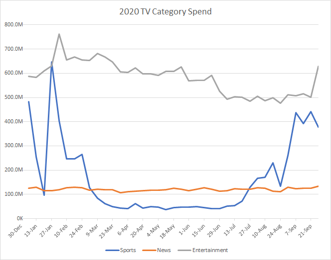 2020 TV Category Spend