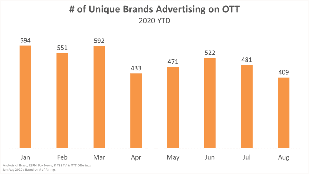 Number of Unique Brands Advertising in OTT Chart