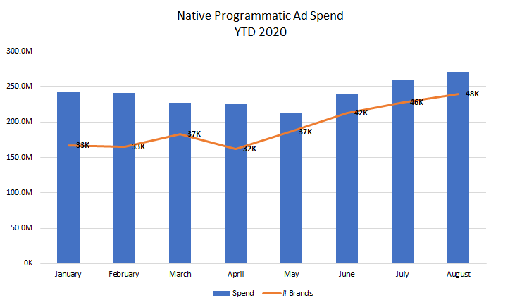 Native Programmatic Ad Spend YTD 2020