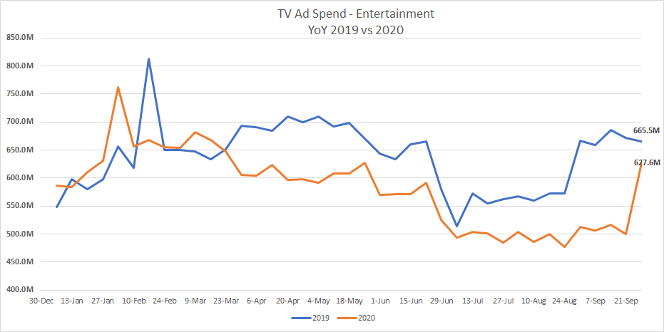 TV Ad Spend - Entertainment YoY 2019 vs. 2020