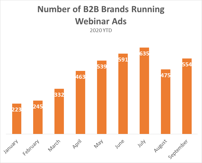 Number of B2B Brands Running Webinar Ads 2020 Chart