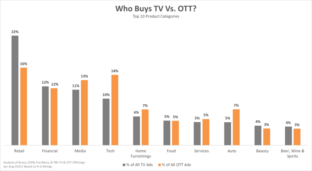 Who Buys TV vs OTT Top 10 Product Categories