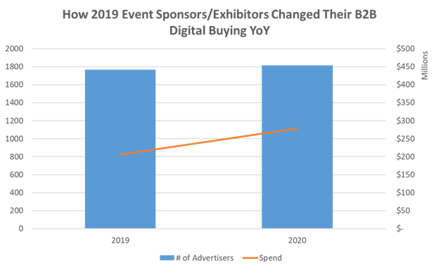 How 2019 Event Sponsors & Exhibitors Changed Their B2B Digital Buying YOY