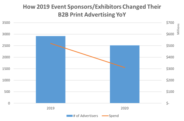 How 2019 Event Sponsors & Exhibitors Changed their B2B Print Advertising YoY 2019-2020