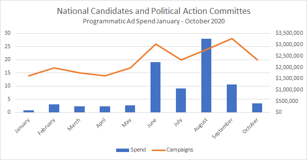 National Candidates &  PAC Programmatic Ad Spend Jan-October 2020 Chart