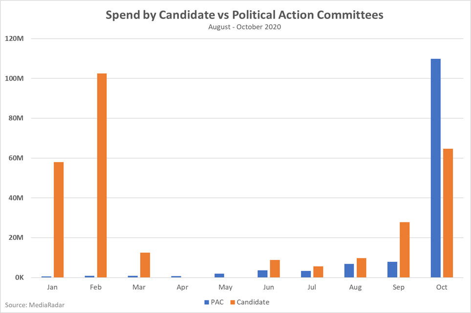 Spend by Candidates vs. PACS August-October 2020