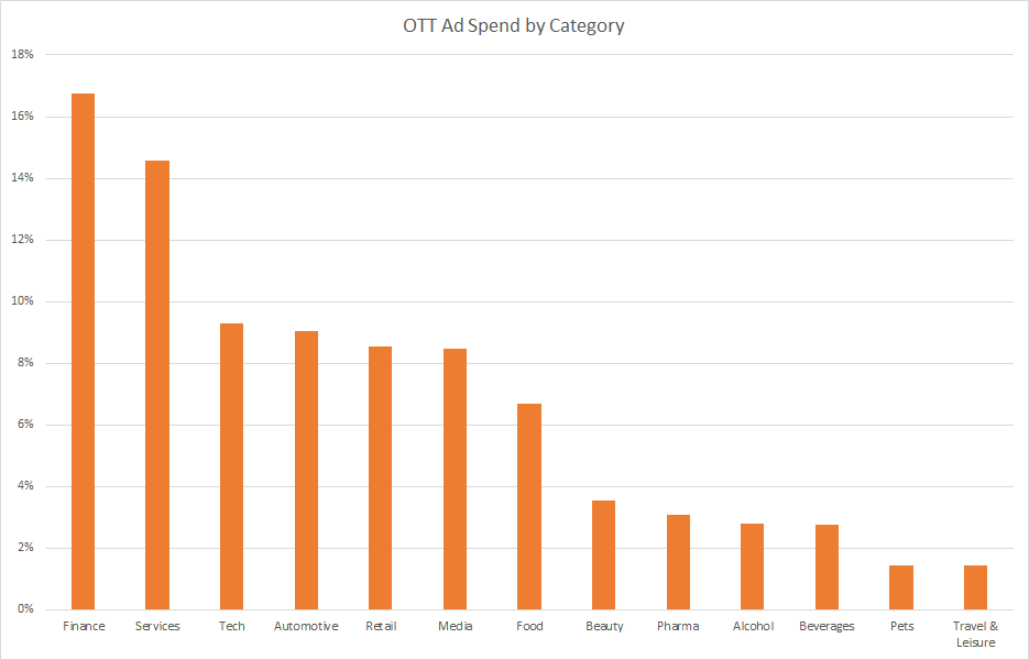 OTT ad spend by category
