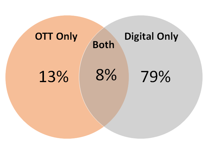 ott and digital overlap chart