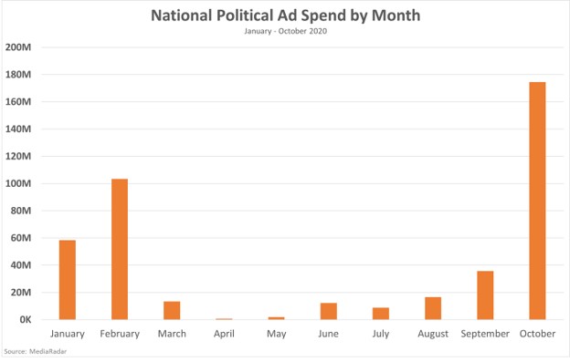 National Political Ad Spend By Month January-October 2020