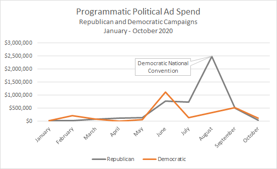Programmatic Political Ad Spend Republican & Democratic Campaigns January-October 2020