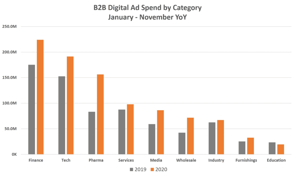 B2B digital ad spend by category yoy