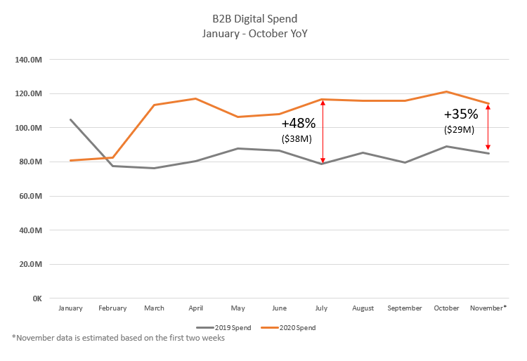 b2b digital ad spend