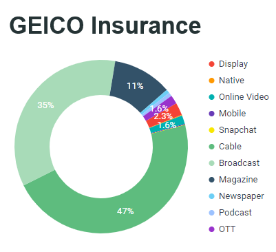 GEICO Insurance chart 1.6% OTT ad spending