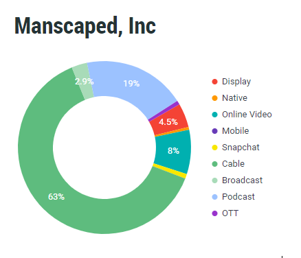 manscaped ad breakdown with chart