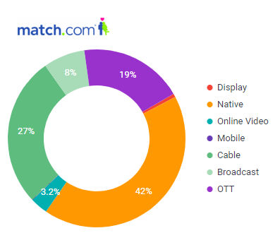 match.com breakdown of advertising spend across channels
