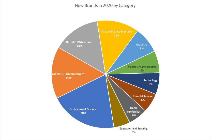 New Brands in 2020 by Category Pie Chart