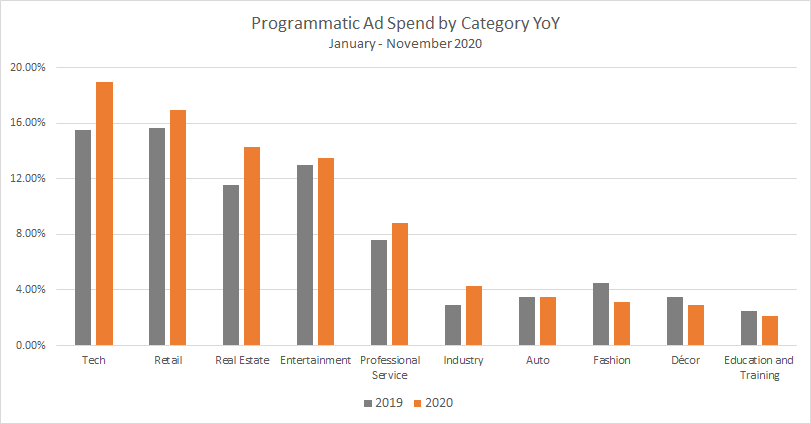 Programmatic Ad Spend by Category YoY Jan-Nov 2020