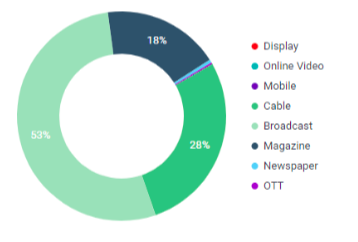 colgate ad spend by channel pie chart
